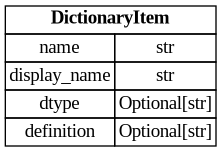 digraph "Entity Relationship Diagram created by erdantic" {
   graph [fontcolor=gray66,
      fontname="Times New Roman,Times,Liberation Serif,serif",
      fontsize=9,
      nodesep=0.5,
      rankdir=LR,
      ranksep=1.5
   ];
   node [fontname="Times New Roman,Times,Liberation Serif,serif",
      fontsize=14,
      label="\N",
      shape=plain
   ];
   edge [dir=both];
   "seismometer.configuration.model.DictionaryItem"   [label=<<table border="0" cellborder="1" cellspacing="0"><tr><td port="_root" colspan="2"><b>DictionaryItem</b></td></tr><tr><td>name</td><td port="name">str</td></tr><tr><td>display_name</td><td port="display_name">str</td></tr><tr><td>dtype</td><td port="dtype">Optional[str]</td></tr><tr><td>definition</td><td port="definition">Optional[str]</td></tr></table>>,
      tooltip="seismometer.configuration.model.DictionaryItem&#xA;&#xA;Defines a generic dictionary item.&#xA;"];
}