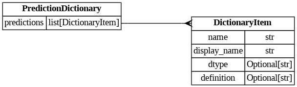 digraph "Entity Relationship Diagram created by erdantic" {
   graph [fontcolor=gray66,
      fontname="Times New Roman,Times,Liberation Serif,serif",
      fontsize=9,
      nodesep=0.5,
      rankdir=LR,
      ranksep=1.5
   ];
   node [fontname="Times New Roman,Times,Liberation Serif,serif",
      fontsize=14,
      label="\N",
      shape=plain
   ];
   edge [dir=both];
   "seismometer.configuration.model.DictionaryItem"   [label=<<table border="0" cellborder="1" cellspacing="0"><tr><td port="_root" colspan="2"><b>DictionaryItem</b></td></tr><tr><td>name</td><td port="name">str</td></tr><tr><td>display_name</td><td port="display_name">str</td></tr><tr><td>dtype</td><td port="dtype">Optional[str]</td></tr><tr><td>definition</td><td port="definition">Optional[str]</td></tr></table>>,
      tooltip="seismometer.configuration.model.DictionaryItem&#xA;&#xA;Defines a generic dictionary item.&#xA;"];
   "seismometer.configuration.model.PredictionDictionary"   [label=<<table border="0" cellborder="1" cellspacing="0"><tr><td port="_root" colspan="2"><b>PredictionDictionary</b></td></tr><tr><td>predictions</td><td port="predictions">list[DictionaryItem]</td></tr></table>>,
      tooltip="seismometer.configuration.model.PredictionDictionary&#xA;&#xA;The dictionary information for prediction data.&#xA;&#xA;This is the \
structure of a dictionary corresponding to the prediction frame.&#xA;Generally, the predictions frame is all the information known \
near model execution time such as inputs, outputs,&#xA;and cohort attributes.&#xA;"];
   "seismometer.configuration.model.PredictionDictionary":predictions:e -> "seismometer.configuration.model.DictionaryItem":_root:w   [arrowhead=crownone,
      arrowtail=nonenone];
}