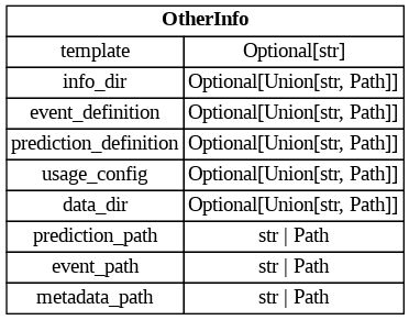 digraph "Entity Relationship Diagram created by erdantic" {
   graph [fontcolor=gray66,
      fontname="Times New Roman,Times,Liberation Serif,serif",
      fontsize=9,
      nodesep=0.5,
      rankdir=LR,
      ranksep=1.5
   ];
   node [fontname="Times New Roman,Times,Liberation Serif,serif",
      fontsize=14,
      label="\N",
      shape=plain
   ];
   edge [dir=both];
   "seismometer.configuration.model.OtherInfo"   [label=<<table border="0" cellborder="1" cellspacing="0"><tr><td port="_root" colspan="2"><b>OtherInfo</b></td></tr><tr><td>template</td><td port="template">Optional[str]</td></tr><tr><td>info_dir</td><td port="info_dir">Optional[Union[str, Path]]</td></tr><tr><td>event_definition</td><td port="event_definition">Optional[Union[str, Path]]</td></tr><tr><td>prediction_definition</td><td port="prediction_definition">Optional[Union[str, Path]]</td></tr><tr><td>usage_config</td><td port="usage_config">Optional[Union[str, Path]]</td></tr><tr><td>data_dir</td><td port="data_dir">Optional[Union[str, Path]]</td></tr><tr><td>prediction_path</td><td port="prediction_path">str | Path</td></tr><tr><td>event_path</td><td port="event_path">str | Path</td></tr><tr><td>metadata_path</td><td port="metadata_path">str | Path</td></tr></table>>,
      tooltip="seismometer.configuration.model.OtherInfo&#xA;&#xA;Locations of configuration and data files.&#xA;"];
}