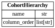 digraph "Entity Relationship Diagram created by erdantic" {
   graph [fontcolor=gray66,
      fontname="Times New Roman,Times,Liberation Serif,serif",
      fontsize=9,
      nodesep=0.5,
      rankdir=LR,
      ranksep=1.5
   ];
   node [fontname="Times New Roman,Times,Liberation Serif,serif",
      fontsize=14,
      label="\N",
      shape=plain
   ];
   edge [dir=both];
   "seismometer.configuration.model.CohortHierarchy"   [label=<<table border="0" cellborder="1" cellspacing="0"><tr><td port="_root" colspan="2"><b>CohortHierarchy</b></td></tr><tr><td>name</td><td port="name">str</td></tr><tr><td>column_order</td><td port="column_order">list[str]</td></tr></table>>,
      tooltip="seismometer.configuration.model.CohortHierarchy&#xA;&#xA;A list of cohort columns representing a hierarchical dependency.&#xA;"];
}