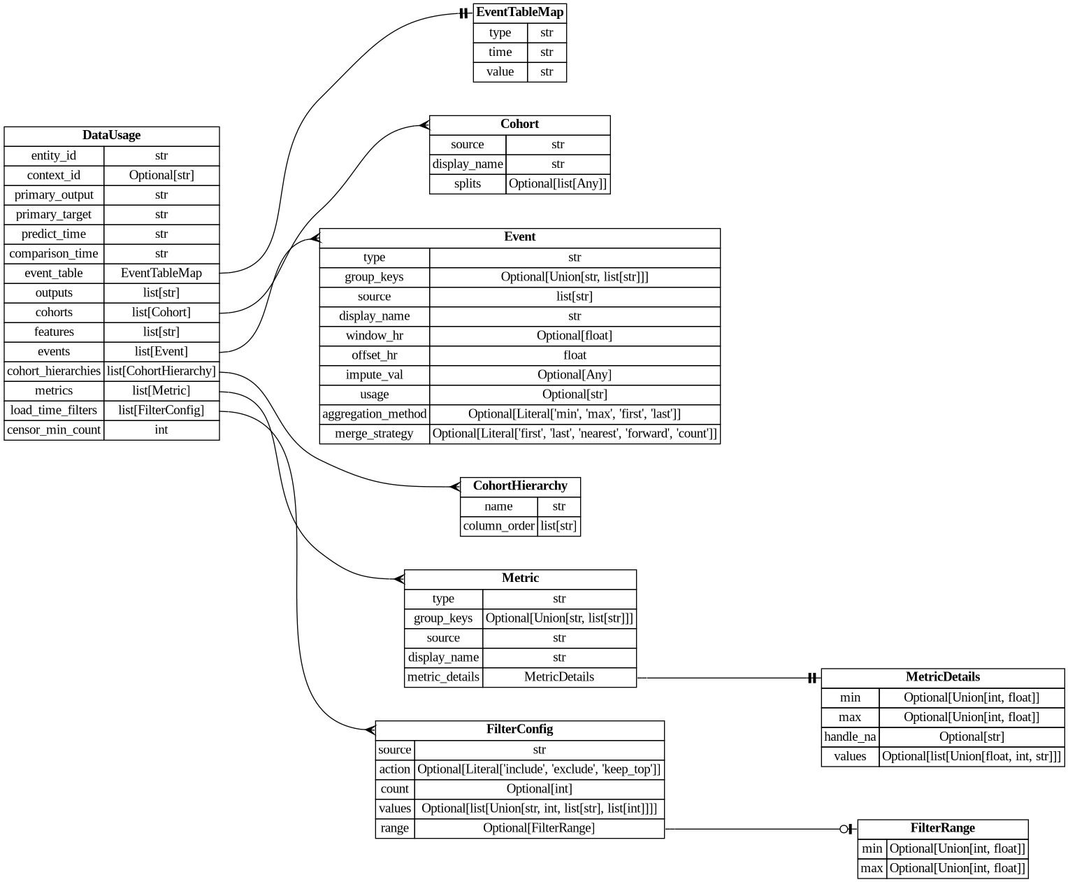 digraph "Entity Relationship Diagram created by erdantic" {
   graph [fontcolor=gray66,
      fontname="Times New Roman,Times,Liberation Serif,serif",
      fontsize=9,
      nodesep=0.5,
      rankdir=LR,
      ranksep=1.5
   ];
   node [fontname="Times New Roman,Times,Liberation Serif,serif",
      fontsize=14,
      label="\N",
      shape=plain
   ];
   edge [dir=both];
   "seismometer.configuration.model.Cohort"   [label=<<table border="0" cellborder="1" cellspacing="0"><tr><td port="_root" colspan="2"><b>Cohort</b></td></tr><tr><td>source</td><td port="source">str</td></tr><tr><td>display_name</td><td port="display_name">str</td></tr><tr><td>splits</td><td port="splits">Optional[list[Any]]</td></tr></table>>,
      tooltip="seismometer.configuration.model.Cohort

The definition of an expected cohort attribute.

This structure defines \
a cohort attribute that should be available for selection in a notebook.
For a categorical data, the splits should all be existing \
values and the list limits the selections available.
For numerical data, the splits should be the inner boundaries of bucketing; \
with a high and low being added
outside theses values.
"];
   "seismometer.configuration.model.CohortHierarchy"   [label=<<table border="0" cellborder="1" cellspacing="0"><tr><td port="_root" colspan="2"><b>CohortHierarchy</b></td></tr><tr><td>name</td><td port="name">str</td></tr><tr><td>column_order</td><td port="column_order">list[str]</td></tr></table>>,
      tooltip="seismometer.configuration.model.CohortHierarchy

A list of cohort columns representing a hierarchical dependency.
"];
   "seismometer.configuration.model.DataUsage"   [label=<<table border="0" cellborder="1" cellspacing="0"><tr><td port="_root" colspan="2"><b>DataUsage</b></td></tr><tr><td>entity_id</td><td port="entity_id">str</td></tr><tr><td>context_id</td><td port="context_id">Optional[str]</td></tr><tr><td>primary_output</td><td port="primary_output">str</td></tr><tr><td>primary_target</td><td port="primary_target">str</td></tr><tr><td>predict_time</td><td port="predict_time">str</td></tr><tr><td>comparison_time</td><td port="comparison_time">str</td></tr><tr><td>event_table</td><td port="event_table">EventTableMap</td></tr><tr><td>outputs</td><td port="outputs">list[str]</td></tr><tr><td>cohorts</td><td port="cohorts">list[Cohort]</td></tr><tr><td>features</td><td port="features">list[str]</td></tr><tr><td>events</td><td port="events">list[Event]</td></tr><tr><td>cohort_hierarchies</td><td port="cohort_hierarchies">list[CohortHierarchy]</td></tr><tr><td>metrics</td><td port="metrics">list[Metric]</td></tr><tr><td>load_time_filters</td><td port="load_time_filters">list[FilterConfig]</td></tr><tr><td>censor_min_count</td><td port="censor_min_count">int</td></tr></table>>,
      tooltip="seismometer.configuration.model.DataUsage

The definitions of data to use in a notebook run.

This structure defines \
what data to load and how to use it.
The entity_id and context_id are the possible keys for joining events and predictions, \
and are also used to
summarize predictions to a single entity.
Primary output and target are the score and target used in \
default performance analysis.

The features and scores list, when defined, limit the loading of data from the predictions \
file to only those
inputs and outputs (plus primary_score and cohort attributes).
The events similarly limits the event \
types that are merged into the working dataframe and available to analyses.
"];
   "seismometer.configuration.model.DataUsage":cohorts:e -> "seismometer.configuration.model.Cohort":_root:w   [arrowhead=crownone,
      arrowtail=nonenone];
   "seismometer.configuration.model.DataUsage":cohort_hierarchies:e -> "seismometer.configuration.model.CohortHierarchy":_root:w   [arrowhead=crownone,
      arrowtail=nonenone];
   "seismometer.configuration.model.Event"   [label=<<table border="0" cellborder="1" cellspacing="0"><tr><td port="_root" colspan="2"><b>Event</b></td></tr><tr><td>type</td><td port="type">str</td></tr><tr><td>group_keys</td><td port="group_keys">Optional[Union[str, list[str]]]</td></tr><tr><td>source</td><td port="source">list[str]</td></tr><tr><td>display_name</td><td port="display_name">str</td></tr><tr><td>window_hr</td><td port="window_hr">Optional[float]</td></tr><tr><td>offset_hr</td><td port="offset_hr">float</td></tr><tr><td>impute_val</td><td port="impute_val">Optional[Any]</td></tr><tr><td>usage</td><td port="usage">Optional[str]</td></tr><tr><td>aggregation_method</td><td port="aggregation_method">Optional[Literal['min', 'max', 'first', 'last']]</td></tr><tr><td>merge_strategy</td><td port="merge_strategy">Optional[Literal['first', 'last', 'nearest', 'forward', 'count']]</td></tr></table>>,
      tooltip="seismometer.configuration.model.Event

The definition of an event.

This structure defines an event and which predictions \
are relevant to it.
If a window is specified:

- the offset_hr defines the upper bound of the window relative to the \
event time,
  has default value of 0 (event time),
- the window_hr defines the size of the window looking backwards from \
the offset_hr.

If an event is present but the prediction is not in the window, the predictions are ignored for the event \
type.
If multiple events are present then the closest one is used.

The impute_val is used as the value for the event \
if no event is present.

Usage is used for context when selecting events, such as analyzing performance of the model with \
respect to a
target or when comparing an expected intervention to a monitored outcome.
"];
   "seismometer.configuration.model.DataUsage":events:e -> "seismometer.configuration.model.Event":_root:w   [arrowhead=crownone,
      arrowtail=nonenone];
   "seismometer.configuration.model.EventTableMap"   [label=<<table border="0" cellborder="1" cellspacing="0"><tr><td port="_root" colspan="2"><b>EventTableMap</b></td></tr><tr><td>type</td><td port="type">str</td></tr><tr><td>time</td><td port="time">str</td></tr><tr><td>value</td><td port="value">str</td></tr></table>>,
      tooltip="seismometer.configuration.model.EventTableMap

Override mapping of event table columns.
"];
   "seismometer.configuration.model.DataUsage":event_table:e -> "seismometer.configuration.model.EventTableMap":_root:w   [arrowhead=noneteetee,
      arrowtail=nonenone];
   "seismometer.configuration.model.FilterConfig"   [label=<<table border="0" cellborder="1" cellspacing="0"><tr><td port="_root" colspan="2"><b>FilterConfig</b></td></tr><tr><td>source</td><td port="source">str</td></tr><tr><td>action</td><td port="action">Optional[Literal['include', 'exclude', 'keep_top']]</td></tr><tr><td>count</td><td port="count">Optional[int]</td></tr><tr><td>values</td><td port="values">Optional[list[Union[str, int, list[str], list[int]]]]</td></tr><tr><td>range</td><td port="range">Optional[FilterRange]</td></tr></table>>,
      tooltip="seismometer.configuration.model.FilterConfig

A configurable rule for filtering data based on values in a specific column.&#\
xA;"];
   "seismometer.configuration.model.DataUsage":load_time_filters:e -> "seismometer.configuration.model.FilterConfig":_root:w   [arrowhead=crownone,
      arrowtail=nonenone];
   "seismometer.configuration.model.Metric"   [label=<<table border="0" cellborder="1" cellspacing="0"><tr><td port="_root" colspan="2"><b>Metric</b></td></tr><tr><td>type</td><td port="type">str</td></tr><tr><td>group_keys</td><td port="group_keys">Optional[Union[str, list[str]]]</td></tr><tr><td>source</td><td port="source">str</td></tr><tr><td>display_name</td><td port="display_name">str</td></tr><tr><td>metric_details</td><td port="metric_details">MetricDetails</td></tr></table>>,
      tooltip="seismometer.configuration.model.Metric

A class to store information associated with a metric.
"];
   "seismometer.configuration.model.DataUsage":metrics:e -> "seismometer.configuration.model.Metric":_root:w   [arrowhead=crownone,
      arrowtail=nonenone];
   "seismometer.configuration.model.FilterRange"   [label=<<table border="0" cellborder="1" cellspacing="0"><tr><td port="_root" colspan="2"><b>FilterRange</b></td></tr><tr><td>min</td><td port="min">Optional[Union[int, float]]</td></tr><tr><td>max</td><td port="max">Optional[Union[int, float]]</td></tr></table>>,
      tooltip="seismometer.configuration.model.FilterRange

A numeric range filter specifying minimum and/or maximum values.
"];
   "seismometer.configuration.model.FilterConfig":range:e -> "seismometer.configuration.model.FilterRange":_root:w   [arrowhead=noneteeodot,
      arrowtail=nonenone];
   "seismometer.configuration.model.MetricDetails"   [label=<<table border="0" cellborder="1" cellspacing="0"><tr><td port="_root" colspan="2"><b>MetricDetails</b></td></tr><tr><td>min</td><td port="min">Optional[Union[int, float]]</td></tr><tr><td>max</td><td port="max">Optional[Union[int, float]]</td></tr><tr><td>handle_na</td><td port="handle_na">Optional[str]</td></tr><tr><td>values</td><td port="values">Optional[list[Union[float, int, str]]]</td></tr></table>>,
      tooltip="seismometer.configuration.model.MetricDetails

Contains details about a metric.
"];
   "seismometer.configuration.model.Metric":metric_details:e -> "seismometer.configuration.model.MetricDetails":_root:w   [arrowhead=noneteetee,
      arrowtail=nonenone];
}
