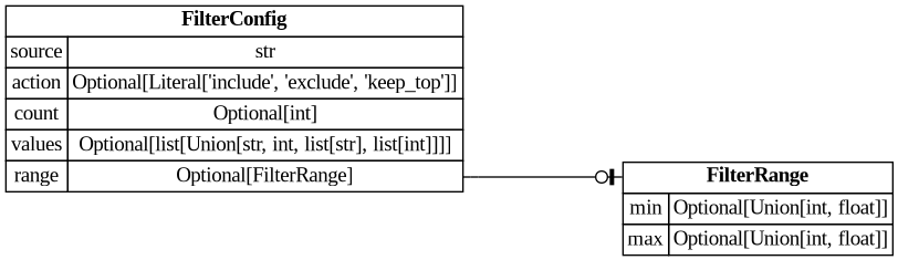 digraph "Entity Relationship Diagram created by erdantic" {
   graph [fontcolor=gray66,
      fontname="Times New Roman,Times,Liberation Serif,serif",
      fontsize=9,
      nodesep=0.5,
      rankdir=LR,
      ranksep=1.5
   ];
   node [fontname="Times New Roman,Times,Liberation Serif,serif",
      fontsize=14,
      label="\N",
      shape=plain
   ];
   edge [dir=both];
   "seismometer.configuration.model.FilterConfig"   [label=<<table border="0" cellborder="1" cellspacing="0"><tr><td port="_root" colspan="2"><b>FilterConfig</b></td></tr><tr><td>source</td><td port="source">str</td></tr><tr><td>action</td><td port="action">Optional[Literal['include', 'exclude', 'keep_top']]</td></tr><tr><td>count</td><td port="count">Optional[int]</td></tr><tr><td>values</td><td port="values">Optional[list[Union[str, int, list[str], list[int]]]]</td></tr><tr><td>range</td><td port="range">Optional[FilterRange]</td></tr></table>>,
      tooltip="seismometer.configuration.model.FilterConfig

A configurable rule for filtering data based on values in a specific column.&#\
xA;"];
   "seismometer.configuration.model.FilterRange"   [label=<<table border="0" cellborder="1" cellspacing="0"><tr><td port="_root" colspan="2"><b>FilterRange</b></td></tr><tr><td>min</td><td port="min">Optional[Union[int, float]]</td></tr><tr><td>max</td><td port="max">Optional[Union[int, float]]</td></tr></table>>,
      tooltip="seismometer.configuration.model.FilterRange

A numeric range filter specifying minimum and/or maximum values.
"];
   "seismometer.configuration.model.FilterConfig":range:e -> "seismometer.configuration.model.FilterRange":_root:w   [arrowhead=noneteeodot,
      arrowtail=nonenone];
}