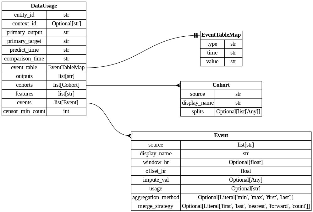 digraph "Entity Relationship Diagram created by erdantic" {
   graph [fontcolor=gray66,
      fontname="Times New Roman,Times,Liberation Serif,serif",
      fontsize=9,
      nodesep=0.5,
      rankdir=LR,
      ranksep=1.5
   ];
   node [fontname="Times New Roman,Times,Liberation Serif,serif",
      fontsize=14,
      label="\N",
      shape=plain
   ];
   edge [dir=both];
   "seismometer.configuration.model.Cohort"   [label=<<table border="0" cellborder="1" cellspacing="0"><tr><td port="_root" colspan="2"><b>Cohort</b></td></tr><tr><td>source</td><td port="source">str</td></tr><tr><td>display_name</td><td port="display_name">str</td></tr><tr><td>splits</td><td port="splits">Optional[list[Any]]</td></tr></table>>,
      tooltip="seismometer.configuration.model.Cohort&#xA;&#xA;The definition of an expected cohort attribute.&#xA;&#xA;This structure defines \
a cohort attribute that should be available for selection in a notebook.&#xA;For a categorical data, the splits should all be existing \
values and the list limits the selections available.&#xA;For numerical data, the splits should be the inner boundaries of bucketing; \
with a high and low being added&#xA;outside theses values.&#xA;"];
   "seismometer.configuration.model.DataUsage"   [label=<<table border="0" cellborder="1" cellspacing="0"><tr><td port="_root" colspan="2"><b>DataUsage</b></td></tr><tr><td>entity_id</td><td port="entity_id">str</td></tr><tr><td>context_id</td><td port="context_id">Optional[str]</td></tr><tr><td>primary_output</td><td port="primary_output">str</td></tr><tr><td>primary_target</td><td port="primary_target">str</td></tr><tr><td>predict_time</td><td port="predict_time">str</td></tr><tr><td>comparison_time</td><td port="comparison_time">str</td></tr><tr><td>event_table</td><td port="event_table">EventTableMap</td></tr><tr><td>outputs</td><td port="outputs">list[str]</td></tr><tr><td>cohorts</td><td port="cohorts">list[Cohort]</td></tr><tr><td>features</td><td port="features">list[str]</td></tr><tr><td>events</td><td port="events">list[Event]</td></tr><tr><td>censor_min_count</td><td port="censor_min_count">int</td></tr></table>>,
      tooltip="seismometer.configuration.model.DataUsage&#xA;&#xA;The definitions of data to use in a notebook run.&#xA;&#xA;This structure defines \
what data to load and how to use it.&#xA;The entity_id and context_id are the possible keys for joining events and predictions, \
and are also used to&#xA;summarize predictions to a single entity.&#xA;Primary output and target are the score and target used in \
default performance analysis.&#xA;&#xA;The features and scores list, when defined, limit the loading of data from the predictions \
file to only those&#xA;inputs and outputs (plus primary_score and cohort attributes).&#xA;The events similarly limits the event \
types that are merged into the working dataframe and available to analyses.&#xA;"];
   "seismometer.configuration.model.DataUsage":cohorts:e -> "seismometer.configuration.model.Cohort":_root:w   [arrowhead=crownone,
      arrowtail=nonenone];
   "seismometer.configuration.model.Event"   [label=<<table border="0" cellborder="1" cellspacing="0"><tr><td port="_root" colspan="2"><b>Event</b></td></tr><tr><td>source</td><td port="source">list[str]</td></tr><tr><td>display_name</td><td port="display_name">str</td></tr><tr><td>window_hr</td><td port="window_hr">Optional[float]</td></tr><tr><td>offset_hr</td><td port="offset_hr">float</td></tr><tr><td>impute_val</td><td port="impute_val">Optional[Any]</td></tr><tr><td>usage</td><td port="usage">Optional[str]</td></tr><tr><td>aggregation_method</td><td port="aggregation_method">Optional[Literal['min', 'max', 'first', 'last']]</td></tr><tr><td>merge_strategy</td><td port="merge_strategy">Optional[Literal['first', 'last', 'nearest', 'forward', 'count']]</td></tr></table>>,
      tooltip="seismometer.configuration.model.Event&#xA;&#xA;The definition of an event.&#xA;&#xA;This structure defines an event and which predictions \
are relevant to it.&#xA;If a window is specified:&#xA;&#xA;- the offset_hr defines the upper bound of the window relative to the \
event time,&#xA;  has default value of 0 (event time),&#xA;- the window_hr defines the size of the window looking backwards from \
the offset_hr.&#xA;&#xA;If an event is present but the prediction is not in the window, the predictions are ignored for the event \
type.&#xA;If multiple events are present then the closest one is used.&#xA;&#xA;The impute_val is used as the value for the event \
if no event is present.&#xA;&#xA;Usage is used for context when selecting events, such as analyzing performance of the model with \
respect to a&#xA;target or when comparing an expected intervention to a monitored outcome.&#xA;"];
   "seismometer.configuration.model.DataUsage":events:e -> "seismometer.configuration.model.Event":_root:w   [arrowhead=crownone,
      arrowtail=nonenone];
   "seismometer.configuration.model.EventTableMap"   [label=<<table border="0" cellborder="1" cellspacing="0"><tr><td port="_root" colspan="2"><b>EventTableMap</b></td></tr><tr><td>type</td><td port="type">str</td></tr><tr><td>time</td><td port="time">str</td></tr><tr><td>value</td><td port="value">str</td></tr></table>>,
      tooltip="seismometer.configuration.model.EventTableMap&#xA;&#xA;Override mapping of event table columns.&#xA;"];
   "seismometer.configuration.model.DataUsage":event_table:e -> "seismometer.configuration.model.EventTableMap":_root:w   [arrowhead=noneteetee,
      arrowtail=nonenone];
}