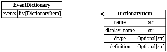 digraph "Entity Relationship Diagram created by erdantic" {
   graph [fontcolor=gray66,
      fontname="Times New Roman,Times,Liberation Serif,serif",
      fontsize=9,
      nodesep=0.5,
      rankdir=LR,
      ranksep=1.5
   ];
   node [fontname="Times New Roman,Times,Liberation Serif,serif",
      fontsize=14,
      label="\N",
      shape=plain
   ];
   edge [dir=both];
   "seismometer.configuration.model.DictionaryItem"   [label=<<table border="0" cellborder="1" cellspacing="0"><tr><td port="_root" colspan="2"><b>DictionaryItem</b></td></tr><tr><td>name</td><td port="name">str</td></tr><tr><td>display_name</td><td port="display_name">str</td></tr><tr><td>dtype</td><td port="dtype">Optional[str]</td></tr><tr><td>definition</td><td port="definition">Optional[str]</td></tr></table>>,
      tooltip="seismometer.configuration.model.DictionaryItem&#xA;&#xA;Defines a generic dictionary item.&#xA;"];
   "seismometer.configuration.model.EventDictionary"   [label=<<table border="0" cellborder="1" cellspacing="0"><tr><td port="_root" colspan="2"><b>EventDictionary</b></td></tr><tr><td>events</td><td port="events">list[DictionaryItem]</td></tr></table>>,
      tooltip="seismometer.configuration.model.EventDictionary&#xA;&#xA;The dictionary information for events data.&#xA;&#xA;This is the structure \
of a dictionary file corresponding to the event frame.&#xA;Generally, the events frame is all the information not known near model \
execution time - such as target,&#xA;interventions, and outcomes.&#xA;"];
   "seismometer.configuration.model.EventDictionary":events:e -> "seismometer.configuration.model.DictionaryItem":_root:w   [arrowhead=crownone,
      arrowtail=nonenone];
}