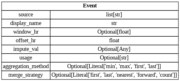 digraph "Entity Relationship Diagram created by erdantic" {
   graph [fontcolor=gray66,
      fontname="Times New Roman,Times,Liberation Serif,serif",
      fontsize=9,
      nodesep=0.5,
      rankdir=LR,
      ranksep=1.5
   ];
   node [fontname="Times New Roman,Times,Liberation Serif,serif",
      fontsize=14,
      label="\N",
      shape=plain
   ];
   edge [dir=both];
   "seismometer.configuration.model.Event"   [label=<<table border="0" cellborder="1" cellspacing="0"><tr><td port="_root" colspan="2"><b>Event</b></td></tr><tr><td>source</td><td port="source">list[str]</td></tr><tr><td>display_name</td><td port="display_name">str</td></tr><tr><td>window_hr</td><td port="window_hr">Optional[float]</td></tr><tr><td>offset_hr</td><td port="offset_hr">float</td></tr><tr><td>impute_val</td><td port="impute_val">Optional[Any]</td></tr><tr><td>usage</td><td port="usage">Optional[str]</td></tr><tr><td>aggregation_method</td><td port="aggregation_method">Optional[Literal['min', 'max', 'first', 'last']]</td></tr><tr><td>merge_strategy</td><td port="merge_strategy">Optional[Literal['first', 'last', 'nearest', 'forward', 'count']]</td></tr></table>>,
      tooltip="seismometer.configuration.model.Event&#xA;&#xA;The definition of an event.&#xA;&#xA;This structure defines an event and which predictions \
are relevant to it.&#xA;If a window is specified:&#xA;&#xA;- the offset_hr defines the upper bound of the window relative to the \
event time,&#xA;  has default value of 0 (event time),&#xA;- the window_hr defines the size of the window looking backwards from \
the offset_hr.&#xA;&#xA;If an event is present but the prediction is not in the window, the predictions are ignored for the event \
type.&#xA;If multiple events are present then the closest one is used.&#xA;&#xA;The impute_val is used as the value for the event \
if no event is present.&#xA;&#xA;Usage is used for context when selecting events, such as analyzing performance of the model with \
respect to a&#xA;target or when comparing an expected intervention to a monitored outcome.&#xA;"];
}