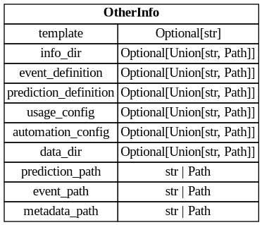 digraph "Entity Relationship Diagram created by erdantic" {
   graph [fontcolor=gray66,
      fontname="Times New Roman,Times,Liberation Serif,serif",
      fontsize=9,
      nodesep=0.5,
      rankdir=LR,
      ranksep=1.5
   ];
   node [fontname="Times New Roman,Times,Liberation Serif,serif",
      fontsize=14,
      label="\N",
      shape=plain
   ];
   edge [dir=both];
   "seismometer.configuration.model.OtherInfo"   [label=<<table border="0" cellborder="1" cellspacing="0"><tr><td port="_root" colspan="2"><b>OtherInfo</b></td></tr><tr><td>template</td><td port="template">Optional[str]</td></tr><tr><td>info_dir</td><td port="info_dir">Optional[Union[str, Path]]</td></tr><tr><td>event_definition</td><td port="event_definition">Optional[Union[str, Path]]</td></tr><tr><td>prediction_definition</td><td port="prediction_definition">Optional[Union[str, Path]]</td></tr><tr><td>usage_config</td><td port="usage_config">Optional[Union[str, Path]]</td></tr><tr><td>automation_config</td><td port="automation_config">Optional[Union[str, Path]]</td></tr><tr><td>data_dir</td><td port="data_dir">Optional[Union[str, Path]]</td></tr><tr><td>prediction_path</td><td port="prediction_path">str | Path</td></tr><tr><td>event_path</td><td port="event_path">str | Path</td></tr><tr><td>metadata_path</td><td port="metadata_path">str | Path</td></tr></table>>,
      tooltip="seismometer.configuration.model.OtherInfo&#xA;&#xA;Locations of configuration and data files.&#xA;"];
}