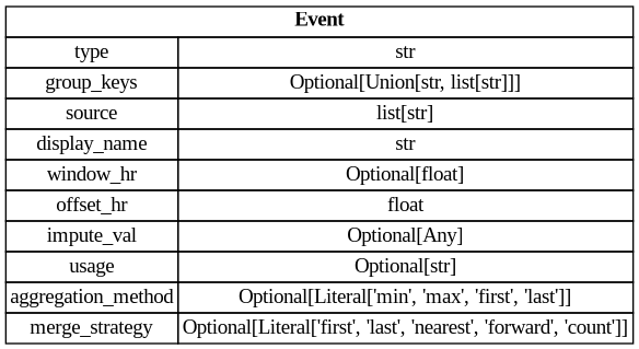 digraph "Entity Relationship Diagram created by erdantic" {
   graph [fontcolor=gray66,
      fontname="Times New Roman,Times,Liberation Serif,serif",
      fontsize=9,
      nodesep=0.5,
      rankdir=LR,
      ranksep=1.5
   ];
   node [fontname="Times New Roman,Times,Liberation Serif,serif",
      fontsize=14,
      label="\N",
      shape=plain
   ];
   edge [dir=both];
   "seismometer.configuration.model.Event"   [label=<<table border="0" cellborder="1" cellspacing="0"><tr><td port="_root" colspan="2"><b>Event</b></td></tr><tr><td>type</td><td port="type">str</td></tr><tr><td>group_keys</td><td port="group_keys">Optional[Union[str, list[str]]]</td></tr><tr><td>source</td><td port="source">list[str]</td></tr><tr><td>display_name</td><td port="display_name">str</td></tr><tr><td>window_hr</td><td port="window_hr">Optional[float]</td></tr><tr><td>offset_hr</td><td port="offset_hr">float</td></tr><tr><td>impute_val</td><td port="impute_val">Optional[Any]</td></tr><tr><td>usage</td><td port="usage">Optional[str]</td></tr><tr><td>aggregation_method</td><td port="aggregation_method">Optional[Literal['min', 'max', 'first', 'last']]</td></tr><tr><td>merge_strategy</td><td port="merge_strategy">Optional[Literal['first', 'last', 'nearest', 'forward', 'count']]</td></tr></table>>,
      tooltip="seismometer.configuration.model.Event

The definition of an event.

This structure defines an event and which predictions \
are relevant to it.
If a window is specified:

- the offset_hr defines the upper bound of the window relative to the \
event time,
  has default value of 0 (event time),
- the window_hr defines the size of the window looking backwards from \
the offset_hr.

If an event is present but the prediction is not in the window, the predictions are ignored for the event \
type.
If multiple events are present then the closest one is used.

The impute_val is used as the value for the event \
if no event is present.

Usage is used for context when selecting events, such as analyzing performance of the model with \
respect to a
target or when comparing an expected intervention to a monitored outcome.
"];
}