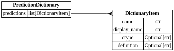 digraph "Entity Relationship Diagram created by erdantic" {
   graph [fontcolor=gray66,
      fontname="Times New Roman,Times,Liberation Serif,serif",
      fontsize=9,
      nodesep=0.5,
      rankdir=LR,
      ranksep=1.5
   ];
   node [fontname="Times New Roman,Times,Liberation Serif,serif",
      fontsize=14,
      label="\N",
      shape=plain
   ];
   edge [dir=both];
   "seismometer.configuration.model.DictionaryItem"   [label=<<table border="0" cellborder="1" cellspacing="0"><tr><td port="_root" colspan="2"><b>DictionaryItem</b></td></tr><tr><td>name</td><td port="name">str</td></tr><tr><td>display_name</td><td port="display_name">str</td></tr><tr><td>dtype</td><td port="dtype">Optional[str]</td></tr><tr><td>definition</td><td port="definition">Optional[str]</td></tr></table>>,
      tooltip="seismometer.configuration.model.DictionaryItem

Defines a generic dictionary item.
"];
   "seismometer.configuration.model.PredictionDictionary"   [label=<<table border="0" cellborder="1" cellspacing="0"><tr><td port="_root" colspan="2"><b>PredictionDictionary</b></td></tr><tr><td>predictions</td><td port="predictions">list[DictionaryItem]</td></tr></table>>,
      tooltip="seismometer.configuration.model.PredictionDictionary

The dictionary information for prediction data.

This is the \
structure of a dictionary corresponding to the prediction frame.
Generally, the predictions frame is all the information known \
near model execution time such as inputs, outputs,
and cohort attributes.
"];
   "seismometer.configuration.model.PredictionDictionary":predictions:e -> "seismometer.configuration.model.DictionaryItem":_root:w   [arrowhead=crownone,
      arrowtail=nonenone];
}