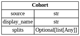 digraph "Entity Relationship Diagram created by erdantic" {
   graph [fontcolor=gray66,
      fontname="Times New Roman,Times,Liberation Serif,serif",
      fontsize=9,
      nodesep=0.5,
      rankdir=LR,
      ranksep=1.5
   ];
   node [fontname="Times New Roman,Times,Liberation Serif,serif",
      fontsize=14,
      label="\N",
      shape=plain
   ];
   edge [dir=both];
   "seismometer.configuration.model.Cohort"   [label=<<table border="0" cellborder="1" cellspacing="0"><tr><td port="_root" colspan="2"><b>Cohort</b></td></tr><tr><td>source</td><td port="source">str</td></tr><tr><td>display_name</td><td port="display_name">str</td></tr><tr><td>splits</td><td port="splits">Optional[list[Any]]</td></tr></table>>,
      tooltip="seismometer.configuration.model.Cohort&#xA;&#xA;The definition of an expected cohort attribute.&#xA;&#xA;This structure defines \
a cohort attribute that should be available for selection in a notebook.&#xA;For a categorical data, the splits should all be existing \
values and the list limits the selections available.&#xA;For numerical data, the splits should be the inner boundaries of bucketing; \
with a high and low being added&#xA;outside theses values.&#xA;"];
}