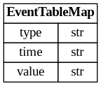 digraph "Entity Relationship Diagram created by erdantic" {
   graph [fontcolor=gray66,
      fontname="Times New Roman,Times,Liberation Serif,serif",
      fontsize=9,
      nodesep=0.5,
      rankdir=LR,
      ranksep=1.5
   ];
   node [fontname="Times New Roman,Times,Liberation Serif,serif",
      fontsize=14,
      label="\N",
      shape=plain
   ];
   edge [dir=both];
   "seismometer.configuration.model.EventTableMap"   [label=<<table border="0" cellborder="1" cellspacing="0"><tr><td port="_root" colspan="2"><b>EventTableMap</b></td></tr><tr><td>type</td><td port="type">str</td></tr><tr><td>time</td><td port="time">str</td></tr><tr><td>value</td><td port="value">str</td></tr></table>>,
      tooltip="seismometer.configuration.model.EventTableMap&#xA;&#xA;Override mapping of event table columns.&#xA;"];
}