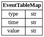 digraph "Entity Relationship Diagram created by erdantic" {
   graph [fontcolor=gray66,
      fontname="Times New Roman,Times,Liberation Serif,serif",
      fontsize=9,
      nodesep=0.5,
      rankdir=LR,
      ranksep=1.5
   ];
   node [fontname="Times New Roman,Times,Liberation Serif,serif",
      fontsize=14,
      label="\N",
      shape=plain
   ];
   edge [dir=both];
   "seismometer.configuration.model.EventTableMap"   [label=<<table border="0" cellborder="1" cellspacing="0"><tr><td port="_root" colspan="2"><b>EventTableMap</b></td></tr><tr><td>type</td><td port="type">str</td></tr><tr><td>time</td><td port="time">str</td></tr><tr><td>value</td><td port="value">str</td></tr></table>>,
      tooltip="seismometer.configuration.model.EventTableMap&#xA;&#xA;Override mapping of event table columns.&#xA;"];
}