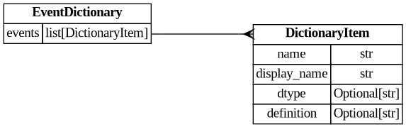 digraph "Entity Relationship Diagram created by erdantic" {
   graph [fontcolor=gray66,
      fontname="Times New Roman,Times,Liberation Serif,serif",
      fontsize=9,
      nodesep=0.5,
      rankdir=LR,
      ranksep=1.5
   ];
   node [fontname="Times New Roman,Times,Liberation Serif,serif",
      fontsize=14,
      label="\N",
      shape=plain
   ];
   edge [dir=both];
   "seismometer.configuration.model.DictionaryItem"   [label=<<table border="0" cellborder="1" cellspacing="0"><tr><td port="_root" colspan="2"><b>DictionaryItem</b></td></tr><tr><td>name</td><td port="name">str</td></tr><tr><td>display_name</td><td port="display_name">str</td></tr><tr><td>dtype</td><td port="dtype">Optional[str]</td></tr><tr><td>definition</td><td port="definition">Optional[str]</td></tr></table>>,
      tooltip="seismometer.configuration.model.DictionaryItem&#xA;&#xA;Defines a generic dictionary item.&#xA;"];
   "seismometer.configuration.model.EventDictionary"   [label=<<table border="0" cellborder="1" cellspacing="0"><tr><td port="_root" colspan="2"><b>EventDictionary</b></td></tr><tr><td>events</td><td port="events">list[DictionaryItem]</td></tr></table>>,
      tooltip="seismometer.configuration.model.EventDictionary&#xA;&#xA;The dictionary information for events data.&#xA;&#xA;This is the structure \
of a dictionary file corresponding to the event frame.&#xA;Generally, the events frame is all the information not known near model \
execution time - such as target,&#xA;interventions, and outcomes.&#xA;"];
   "seismometer.configuration.model.EventDictionary":events:e -> "seismometer.configuration.model.DictionaryItem":_root:w   [arrowhead=crownone,
      arrowtail=nonenone];
}