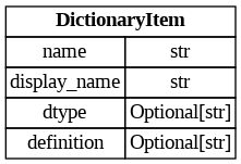 digraph "Entity Relationship Diagram created by erdantic" {
   graph [fontcolor=gray66,
      fontname="Times New Roman,Times,Liberation Serif,serif",
      fontsize=9,
      nodesep=0.5,
      rankdir=LR,
      ranksep=1.5
   ];
   node [fontname="Times New Roman,Times,Liberation Serif,serif",
      fontsize=14,
      label="\N",
      shape=plain
   ];
   edge [dir=both];
   "seismometer.configuration.model.DictionaryItem"   [label=<<table border="0" cellborder="1" cellspacing="0"><tr><td port="_root" colspan="2"><b>DictionaryItem</b></td></tr><tr><td>name</td><td port="name">str</td></tr><tr><td>display_name</td><td port="display_name">str</td></tr><tr><td>dtype</td><td port="dtype">Optional[str]</td></tr><tr><td>definition</td><td port="definition">Optional[str]</td></tr></table>>,
      tooltip="seismometer.configuration.model.DictionaryItem&#xA;&#xA;Defines a generic dictionary item.&#xA;"];
}