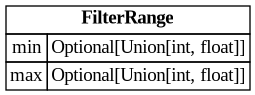 digraph "Entity Relationship Diagram created by erdantic" {
   graph [fontcolor=gray66,
      fontname="Times New Roman,Times,Liberation Serif,serif",
      fontsize=9,
      nodesep=0.5,
      rankdir=LR,
      ranksep=1.5
   ];
   node [fontname="Times New Roman,Times,Liberation Serif,serif",
      fontsize=14,
      label="\N",
      shape=plain
   ];
   edge [dir=both];
   "seismometer.configuration.model.FilterRange"   [label=<<table border="0" cellborder="1" cellspacing="0"><tr><td port="_root" colspan="2"><b>FilterRange</b></td></tr><tr><td>min</td><td port="min">Optional[Union[int, float]]</td></tr><tr><td>max</td><td port="max">Optional[Union[int, float]]</td></tr></table>>,
      tooltip="seismometer.configuration.model.FilterRange

A numeric range filter specifying minimum and/or maximum values.
"];
}